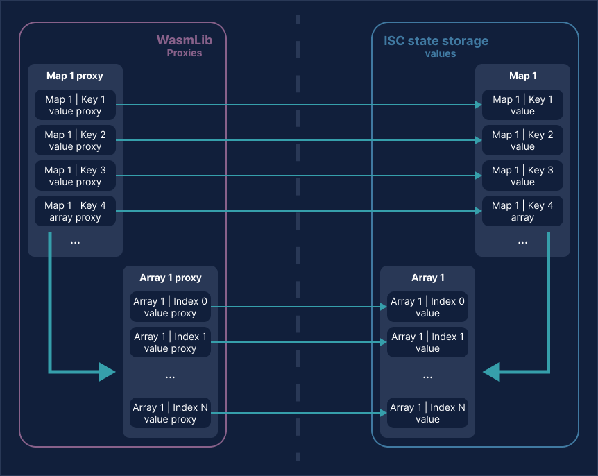 Proxies in WasmLib