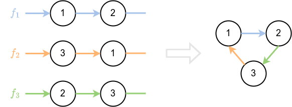 Three function deadlock